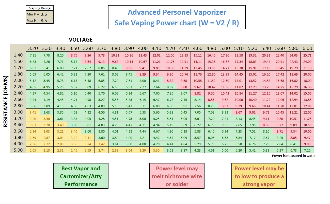 What is the difference between Variable Voltage and Variable Wattage?